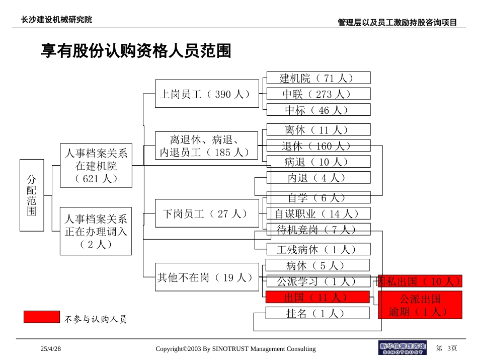 长沙建设机械研究院员工持股认购额度分配方案说明.ppt_第3页