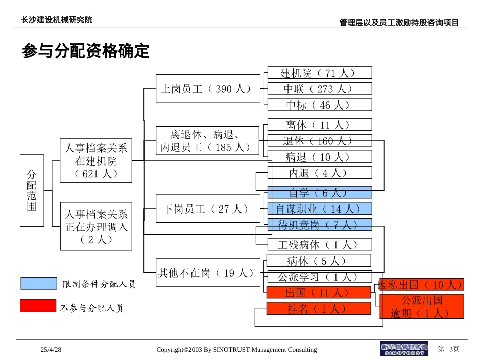 长沙建设机械研究院国有资产增值收益股份奖励分配方案说明.ppt_第3页