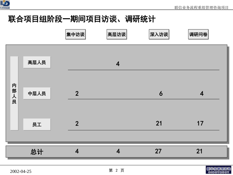 联信项目阶段一报告_汇报版20020425.ppt_第2页