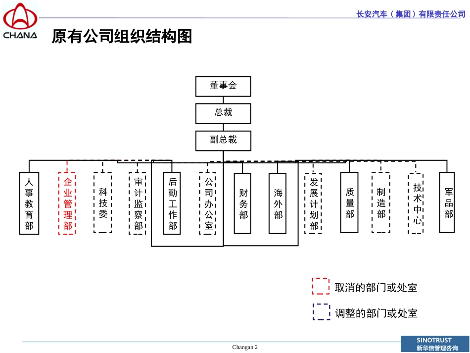长安集团组织结构-0209.ppt_第2页