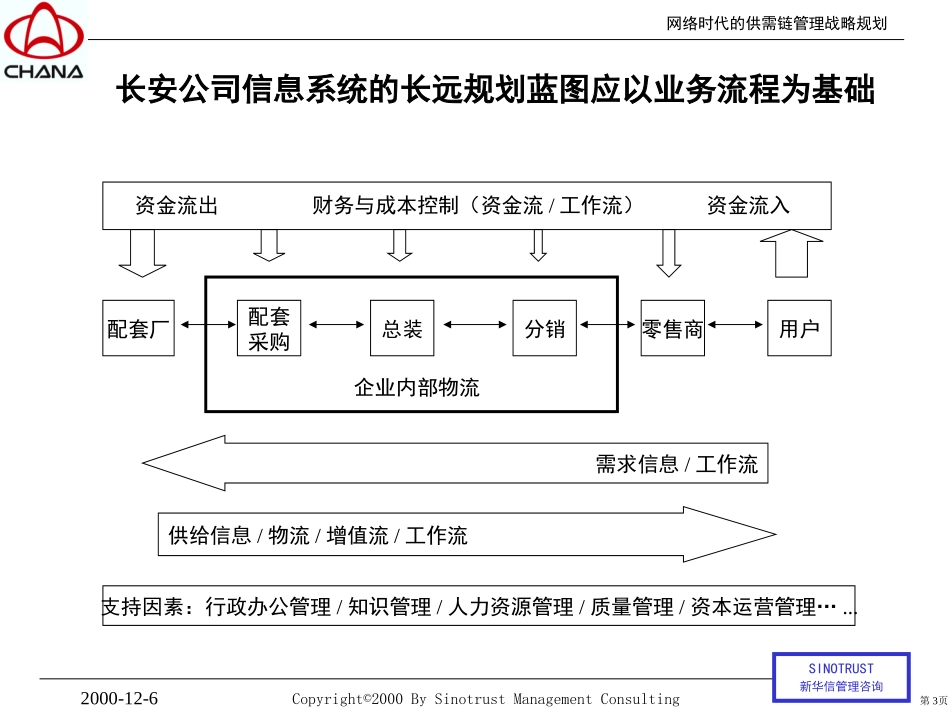 长安汽车供需链管理战略规划--管理创新与IT技术应用草稿.ppt_第3页