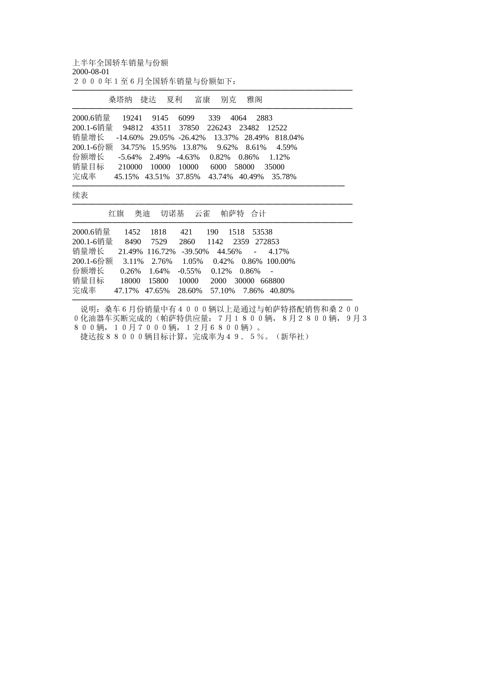 上半年全国轿车销量与份额.doc_第1页
