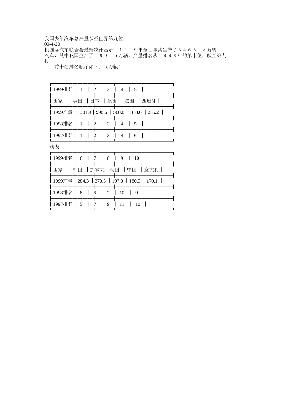 我国去年汽车总产量跃至世界第九位.doc_第1页