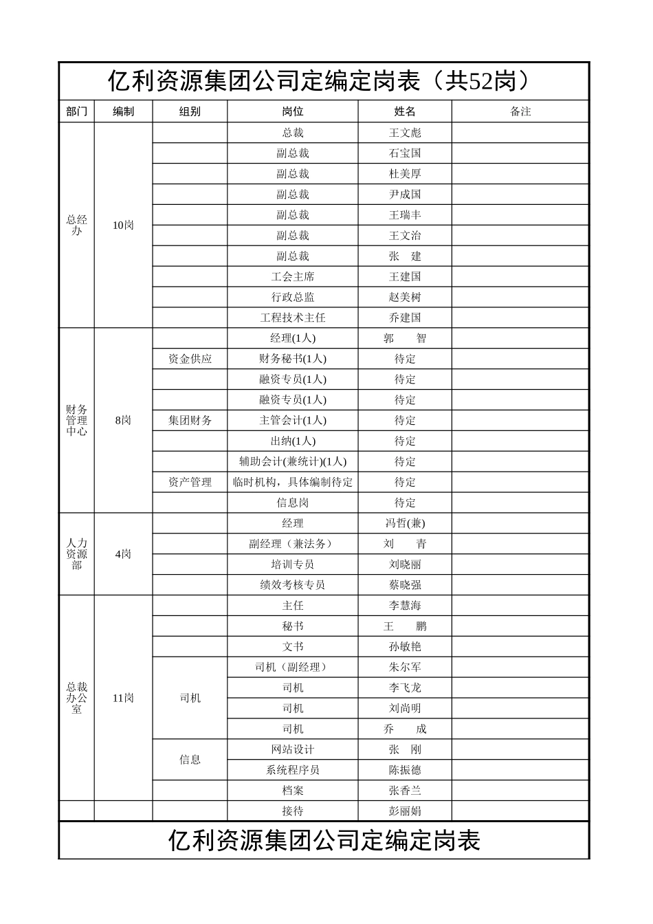 亿利集团2004定岗定编final.xls_第1页