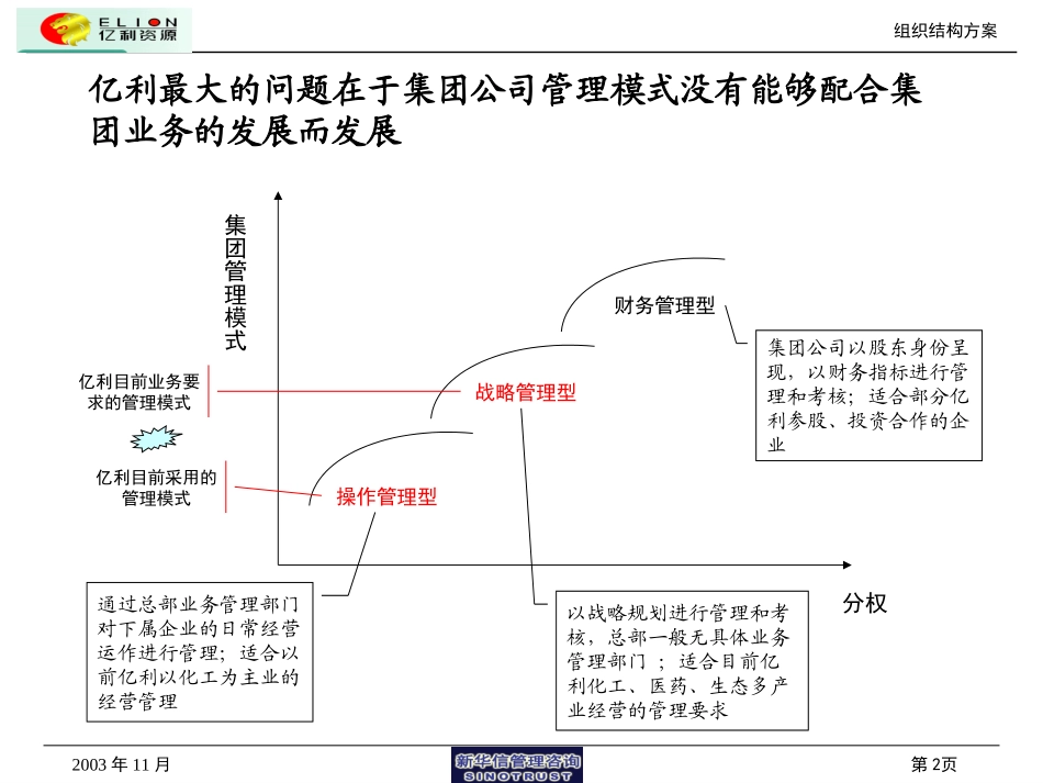 管理体系设计方案（打印）1124.ppt_第2页
