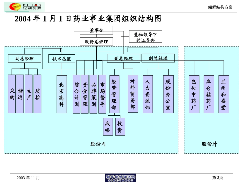 管理体系设计方案1125（阶段）.ppt_第3页