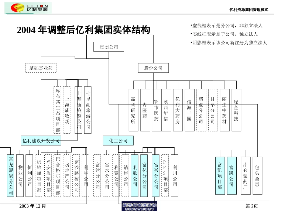 集团管理模式与组织结构设计0213.ppt_第2页