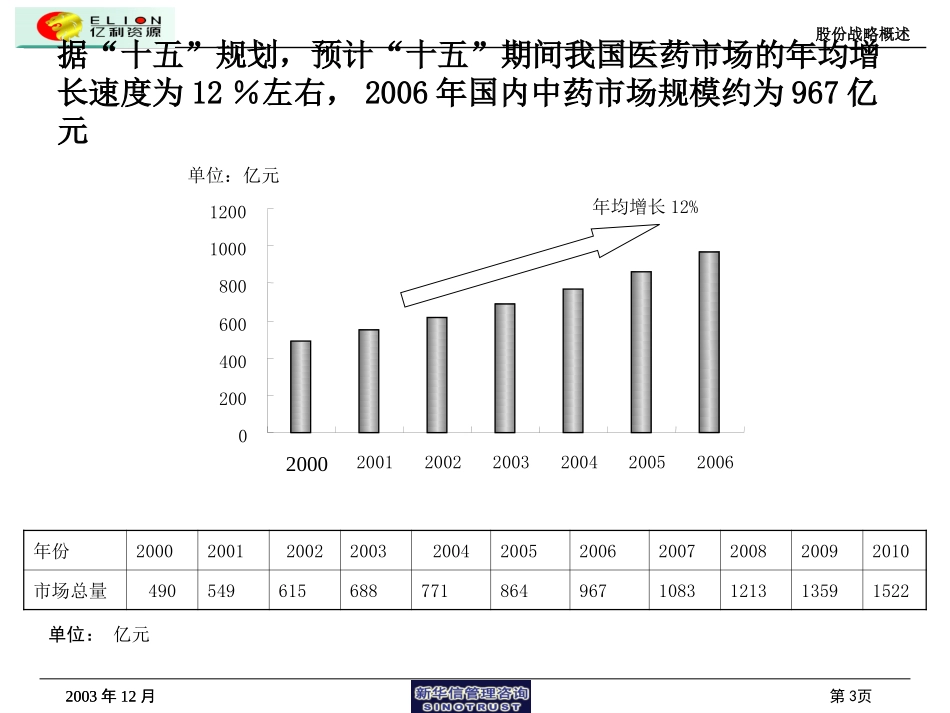 股份战略概述1222.ppt_第3页
