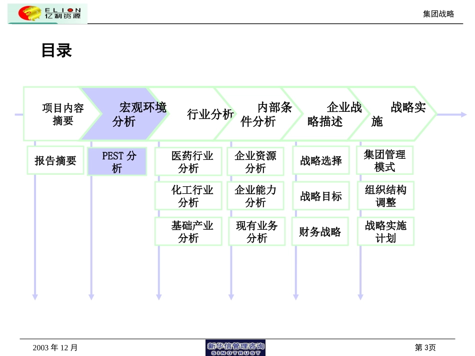 亿利集团总体战略（1220）.ppt_第3页