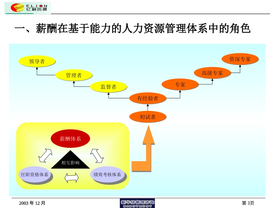 亿利薪酬结构设计1219.ppt_第3页