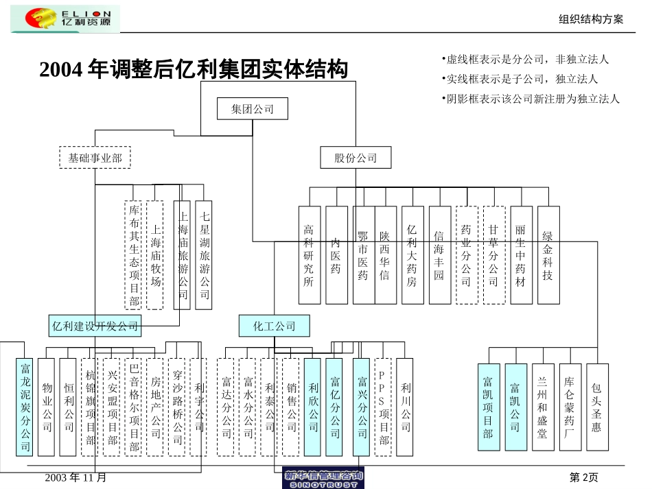 组织设计方案1220（阶段）.ppt_第2页