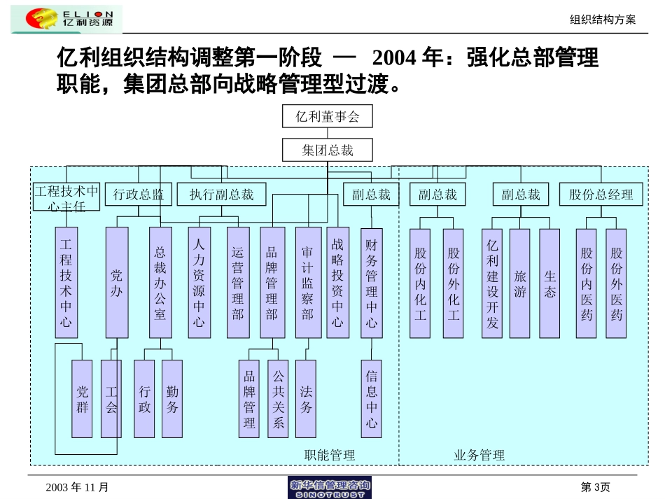 组织设计方案1220（阶段）.ppt_第3页