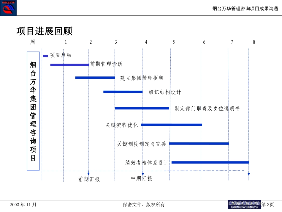 烟台万华管理管理咨询项目沟通V4.0.ppt_第3页