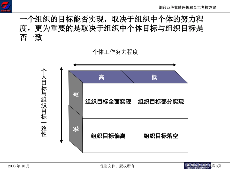 烟台万华—业绩评价和员工考核.ppt_第3页