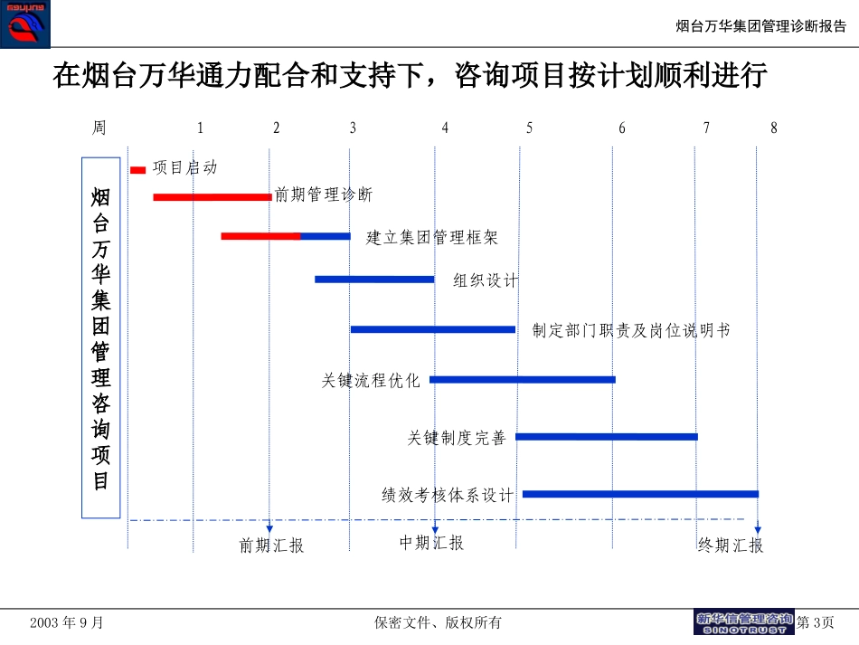 与烟台万华集团领导沟通（中层汇报版）.ppt_第3页