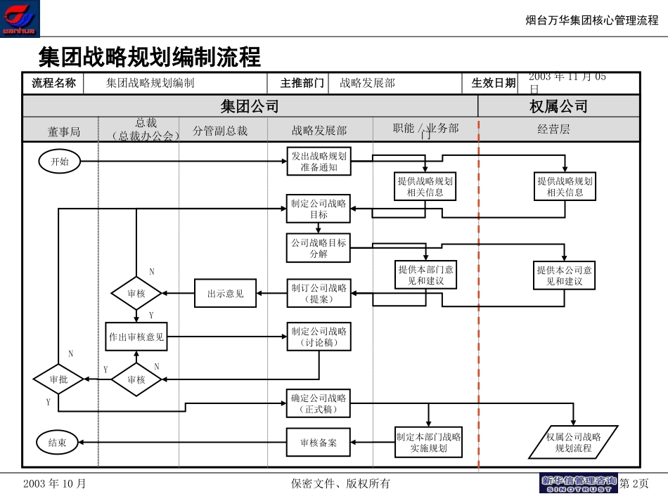 万华集团－核心管理流程final.ppt_第2页
