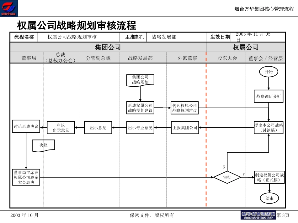 万华集团－核心管理流程final.ppt_第3页