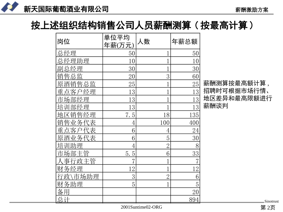 组织结构和薪酬.ppt_第2页