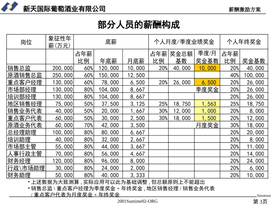 组织结构和薪酬.ppt_第3页