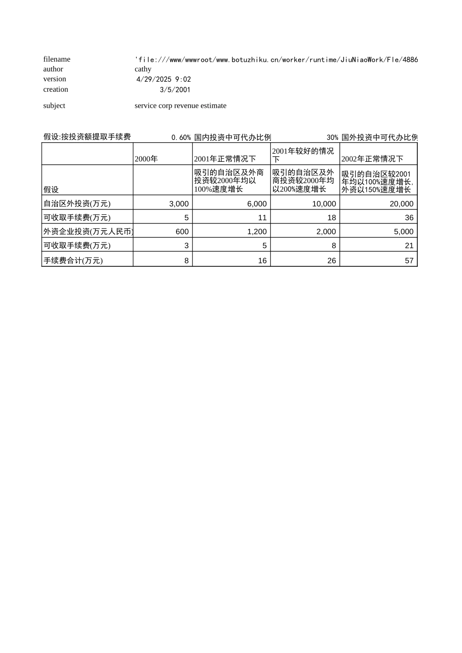 新华信-新疆石河子-投资费用比较.XLS_第1页