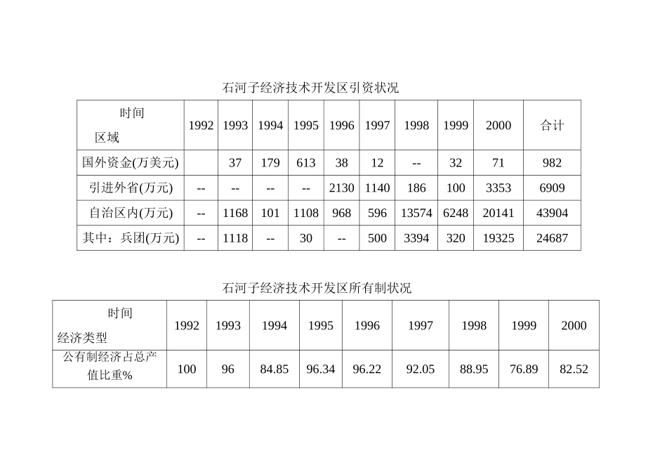 石河子经济技术开发区引资状况.DOC_第1页