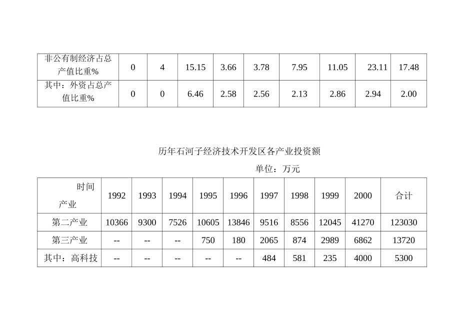 石河子经济技术开发区引资状况.DOC_第2页