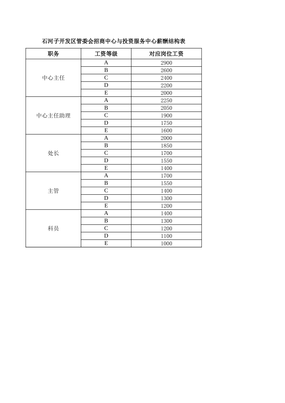 招商中心薪酬结构表.xls_第1页