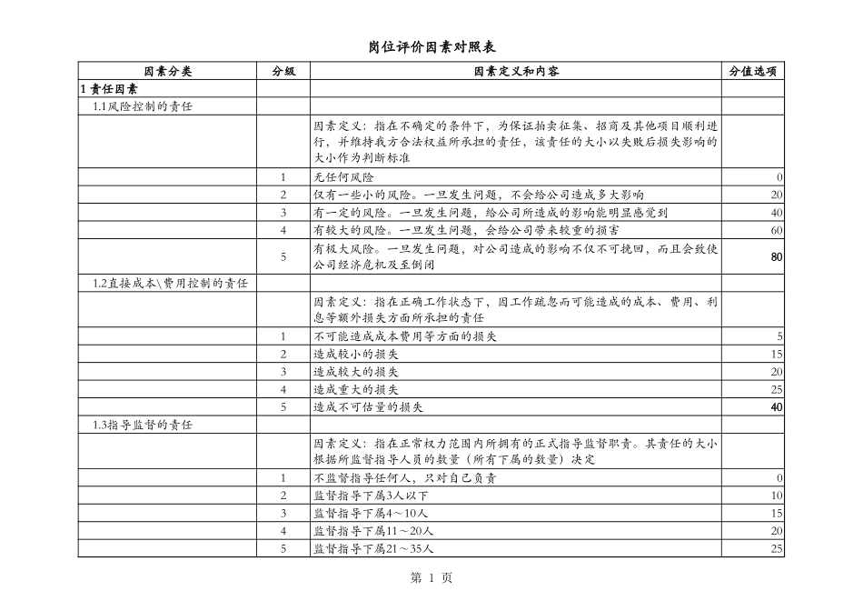 岗位评估.xls_第1页