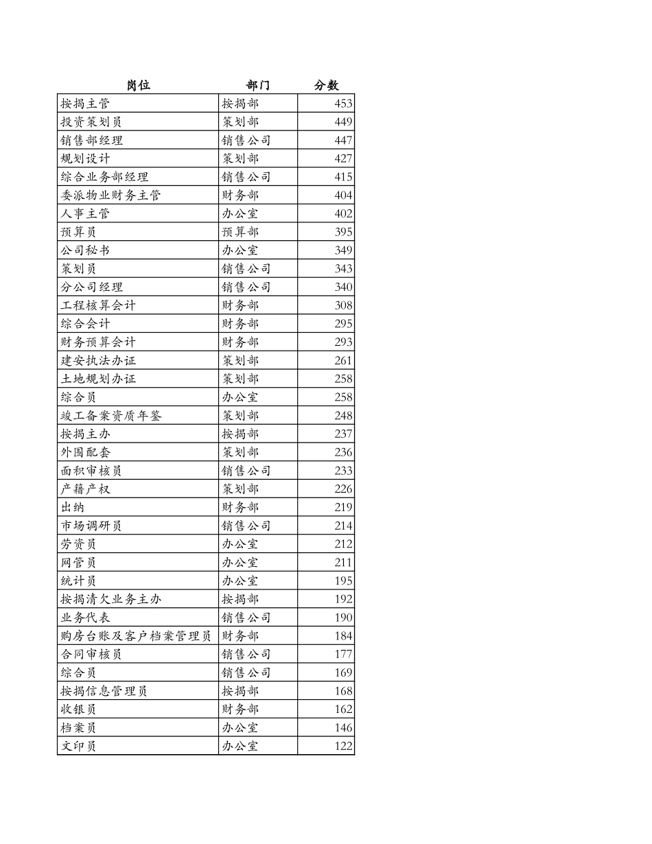 岗位评估排序.xls_第2页