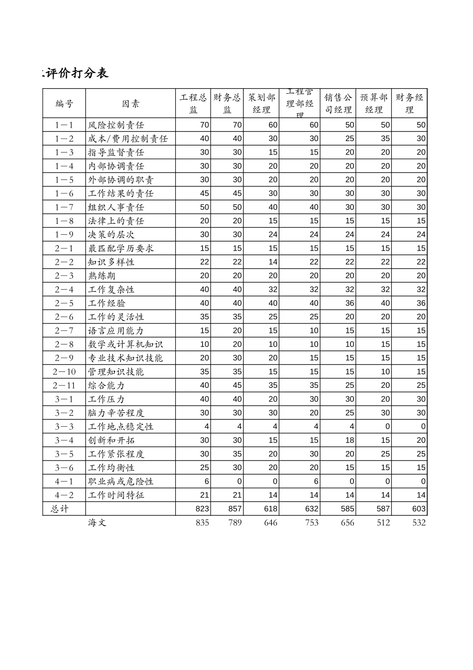 管理层打分表.xls_第1页
