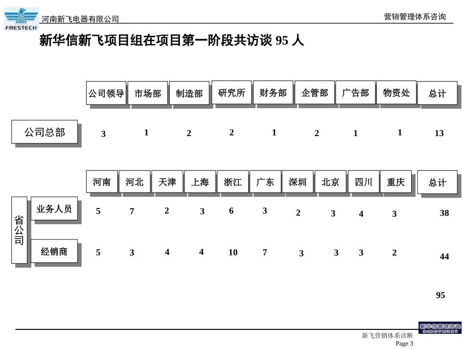 frestech_诊断分析.ppt_第3页