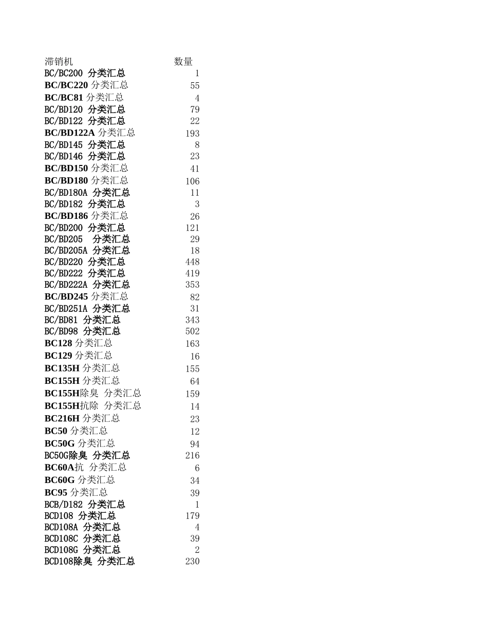 unsellable products.xls_第1页