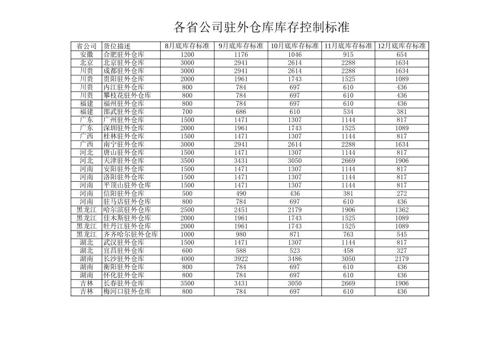 新华信-新飞冰箱-标准库存数量.XLS_第1页