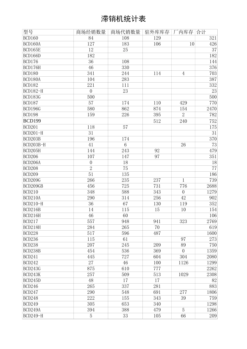 新华信-新飞冰箱-产品经销商数量统计.XLS_第1页