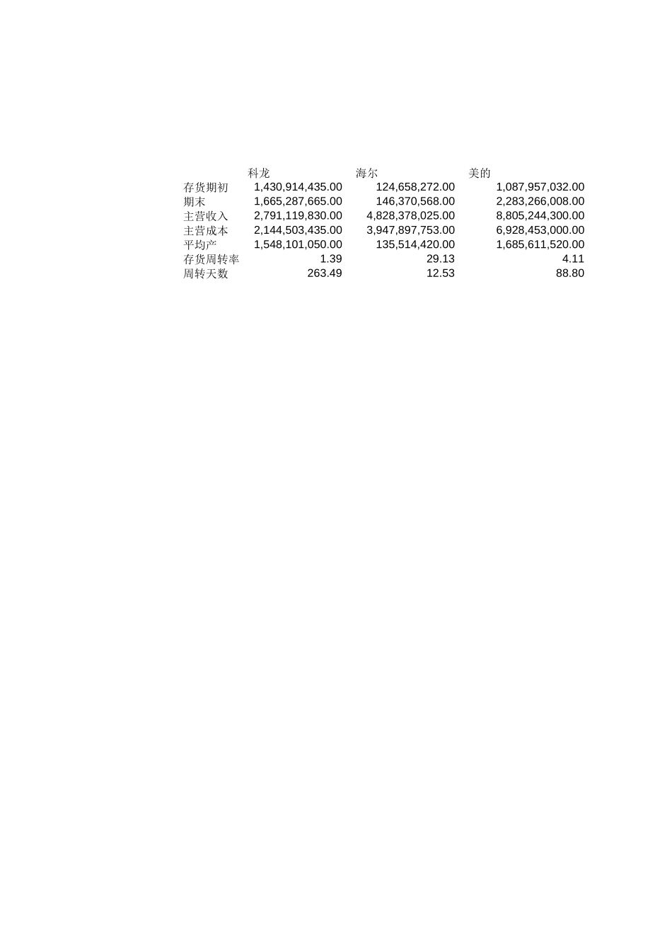 新华信-新飞冰箱-存货周转率分析.XLS_第1页