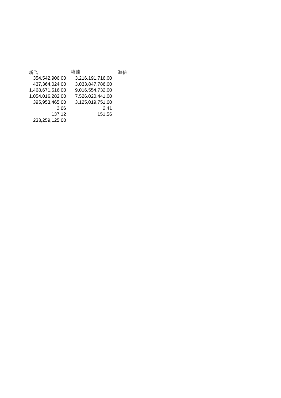新华信-新飞冰箱-存货周转率分析.XLS_第2页