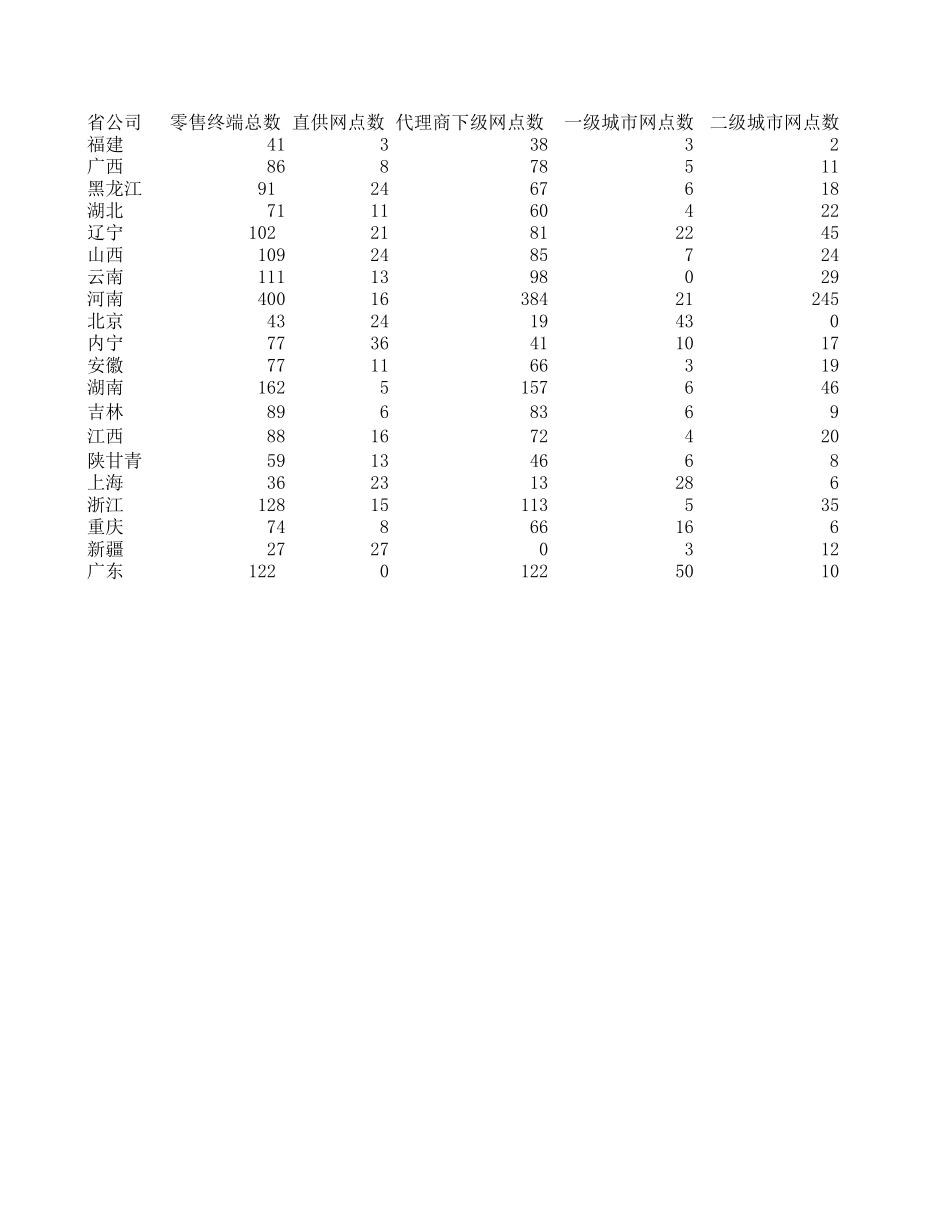 新华信-新飞冰箱-渠道状况.XLS_第1页