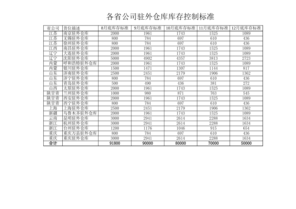 驻外库存标准.xls_第2页