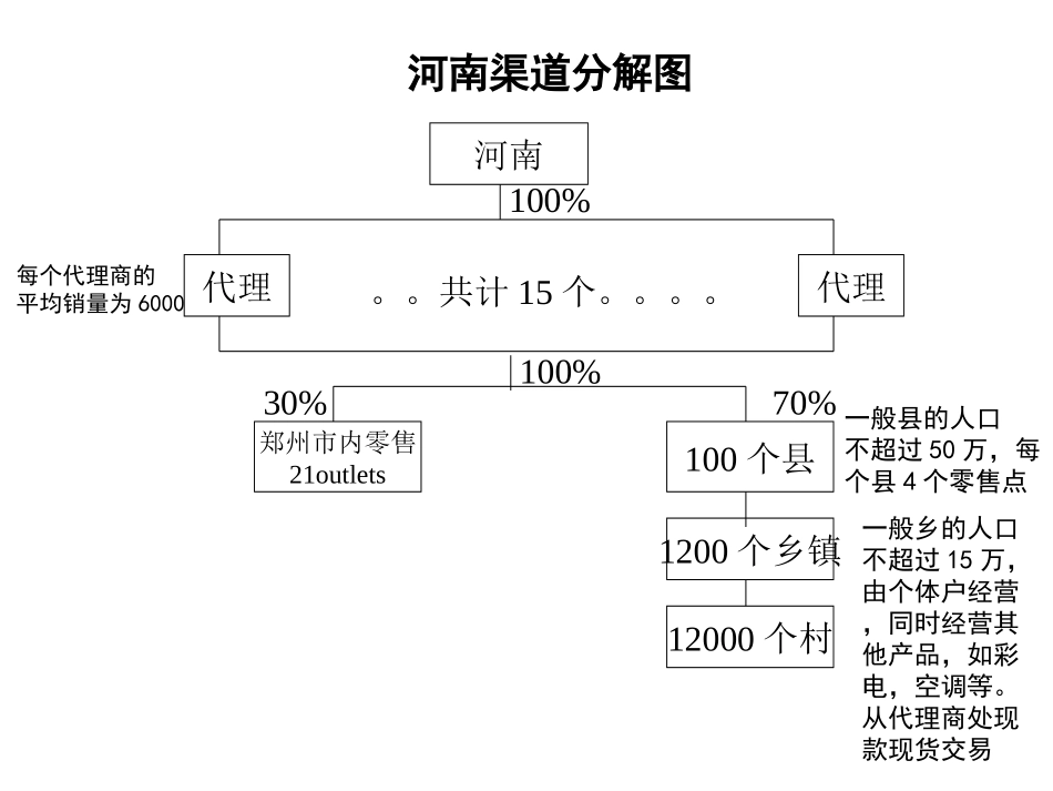 新飞 — 河南渠道分解图.ppt_第1页
