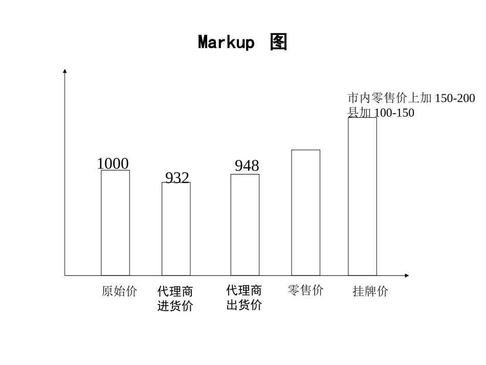 新飞 — 河南渠道分解图.ppt_第2页