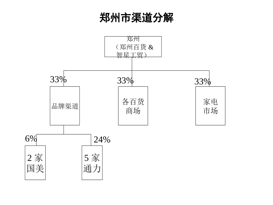 新飞 — 河南渠道分解图.ppt_第3页