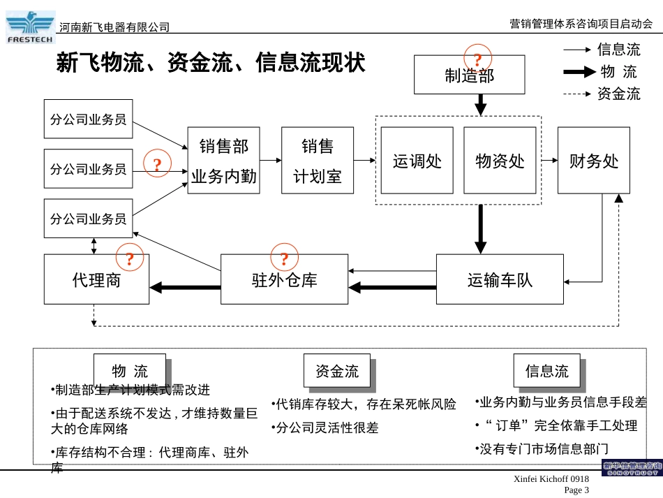 新飞 — 物流、信息、售后服务-10-17.ppt_第3页