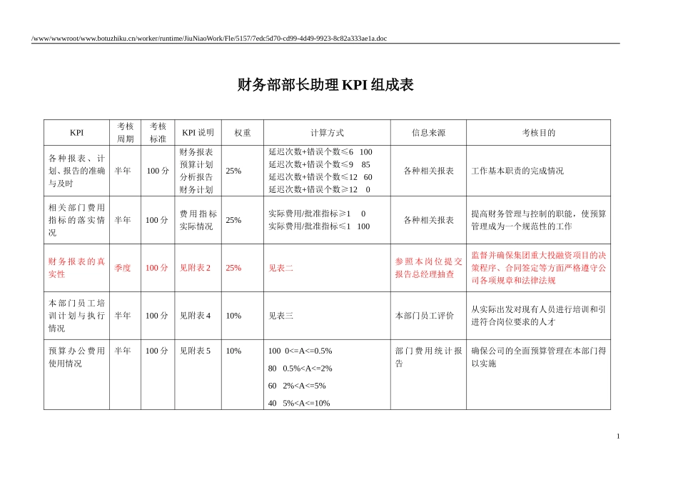 KPI——财务部部长助理.doc_第1页
