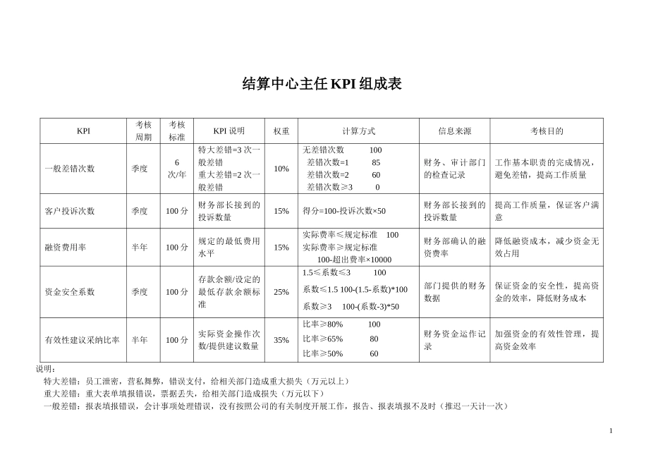 KPI——结算中心主任.doc_第1页