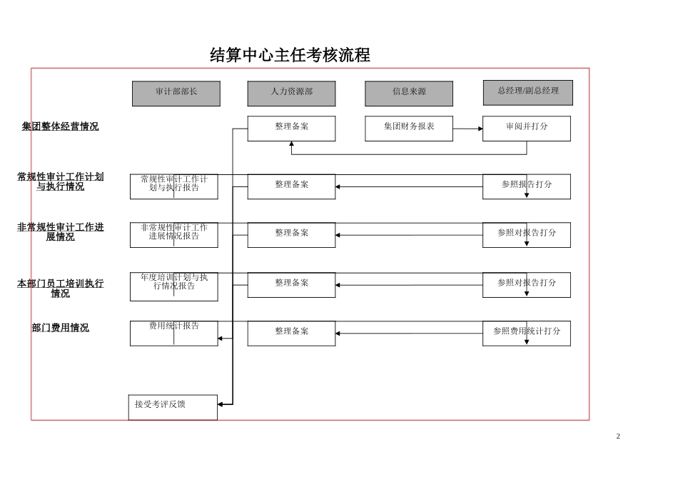 KPI——结算中心主任.doc_第2页