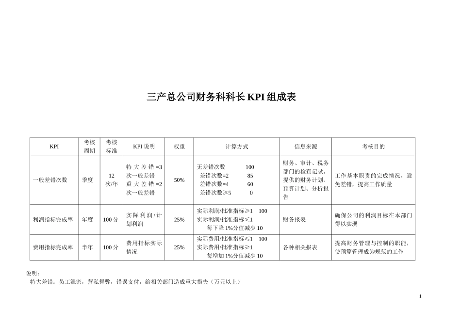 KPI——三产总公司财务科科长.doc_第1页