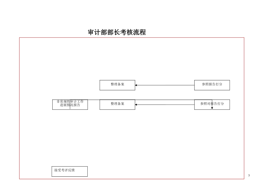 KPI——三产总公司财务科科长.doc_第3页