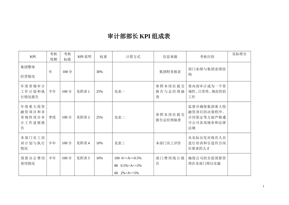 KPI——审计部部长.doc_第1页