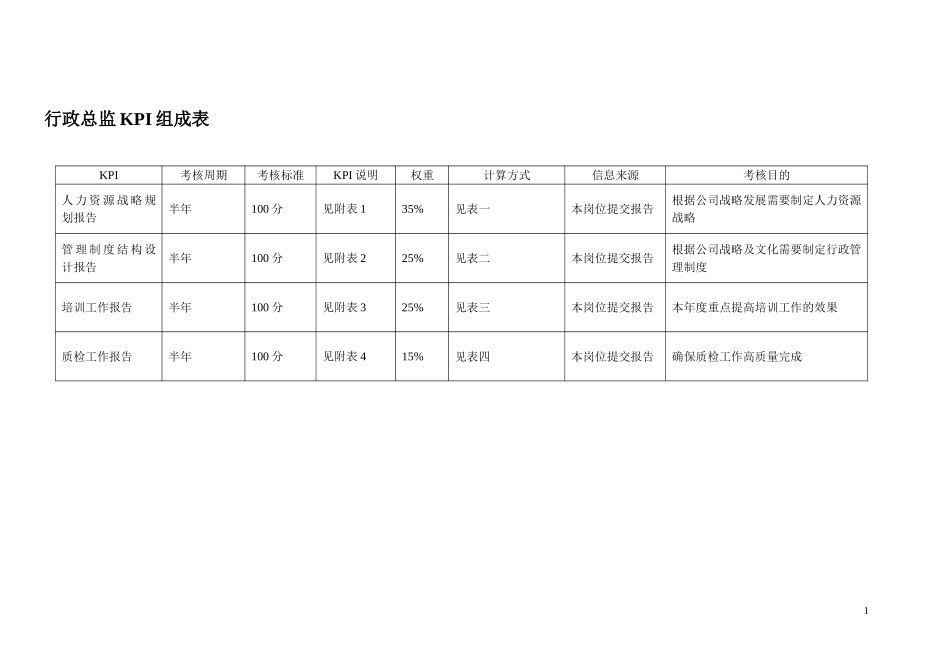 KPI——行政总监.doc_第1页