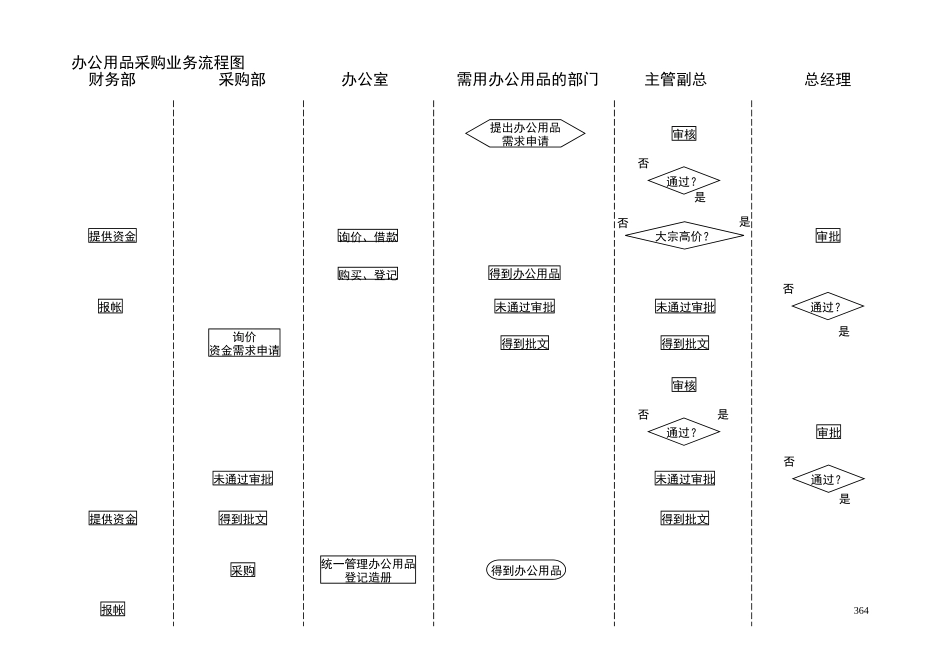 西藏天路交通股份有限公司办公用品采购业务流程图.doc_第1页